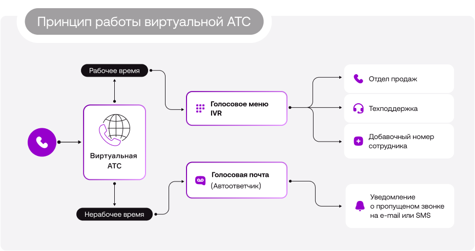 Виртуальная атс для физических лиц