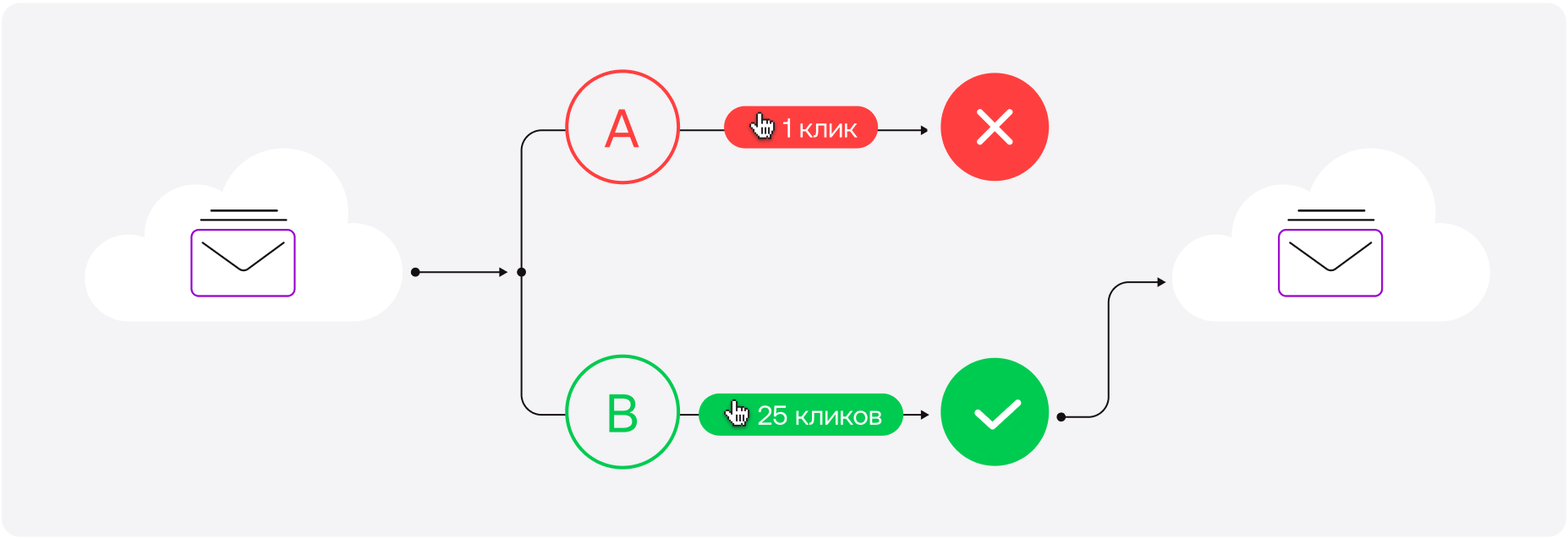 SMS-рассылки: как часто делать и как выбрать время