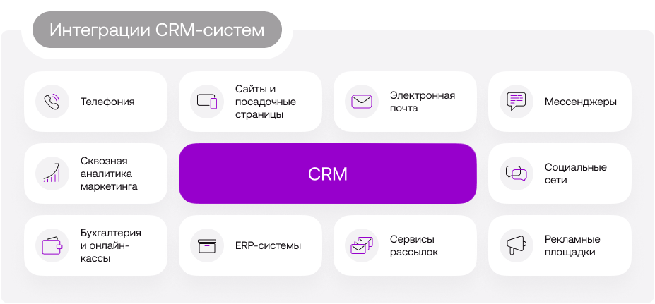 Интеграции сервисов с CRM