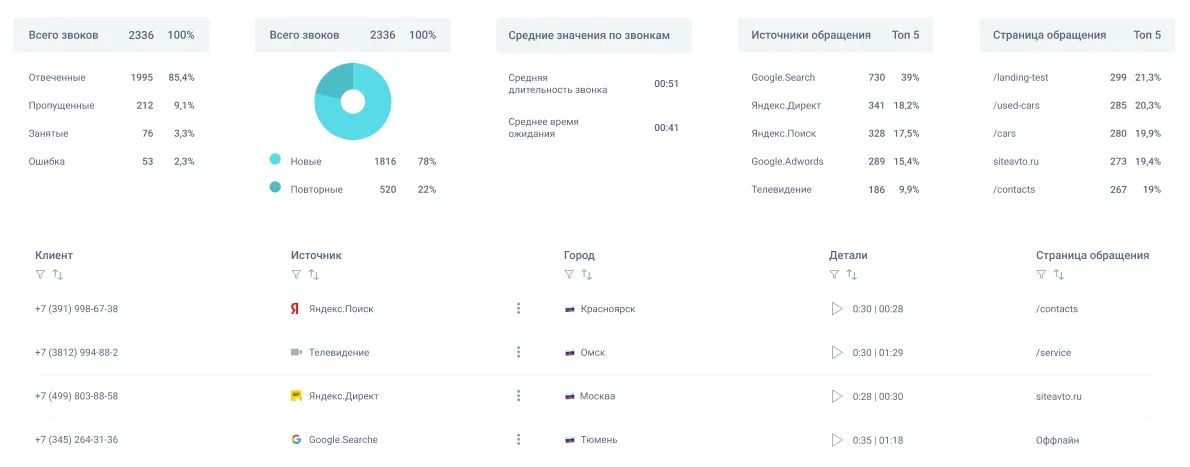 Отслеживание звонков. Коллтрекинг картинки. Отчет по коллтрекингу пример таблица.