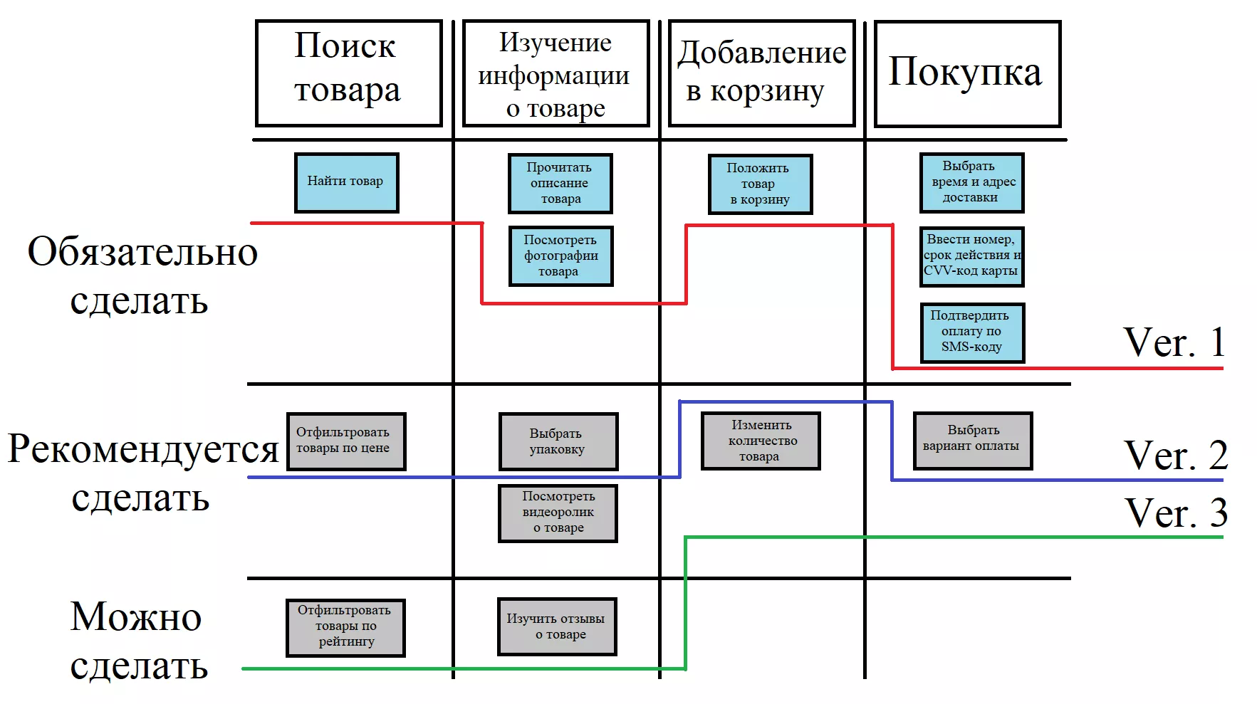 User Story Mapping: как построить карту пользовательских историй