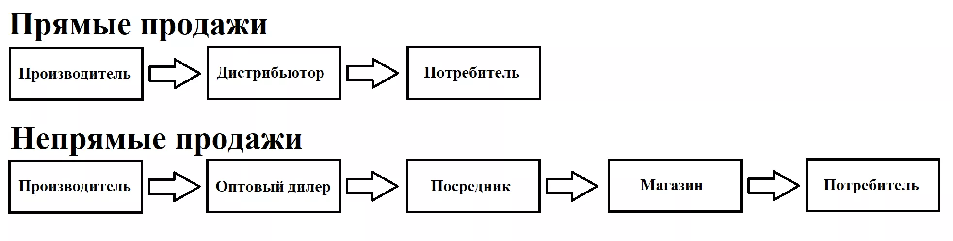 Прямые продажи: что это, правила, техники и советы