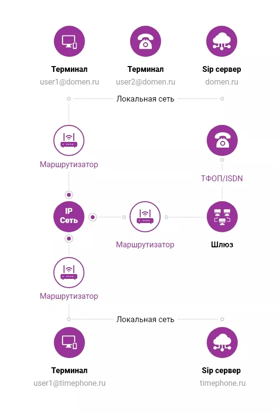 Что такое мьюнинг простыми словами. SIP вызов. Схема телефона СИП. SIP номер. Мьюнинг схема.