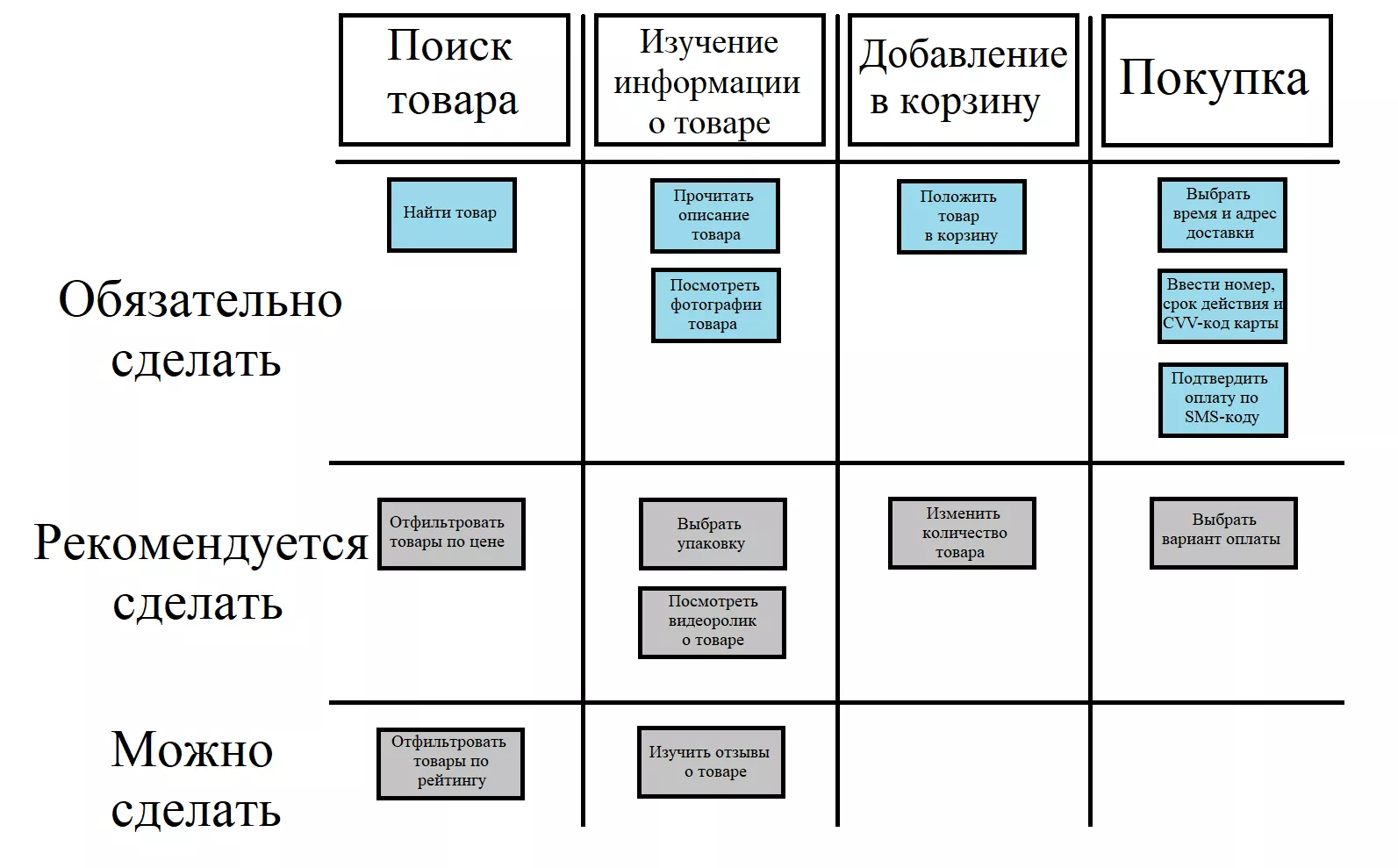 Карта пользовательских историй. Пользовательские истории пример. Пользовательские истории. Шаблон пользовательских историй программного обеспечения.