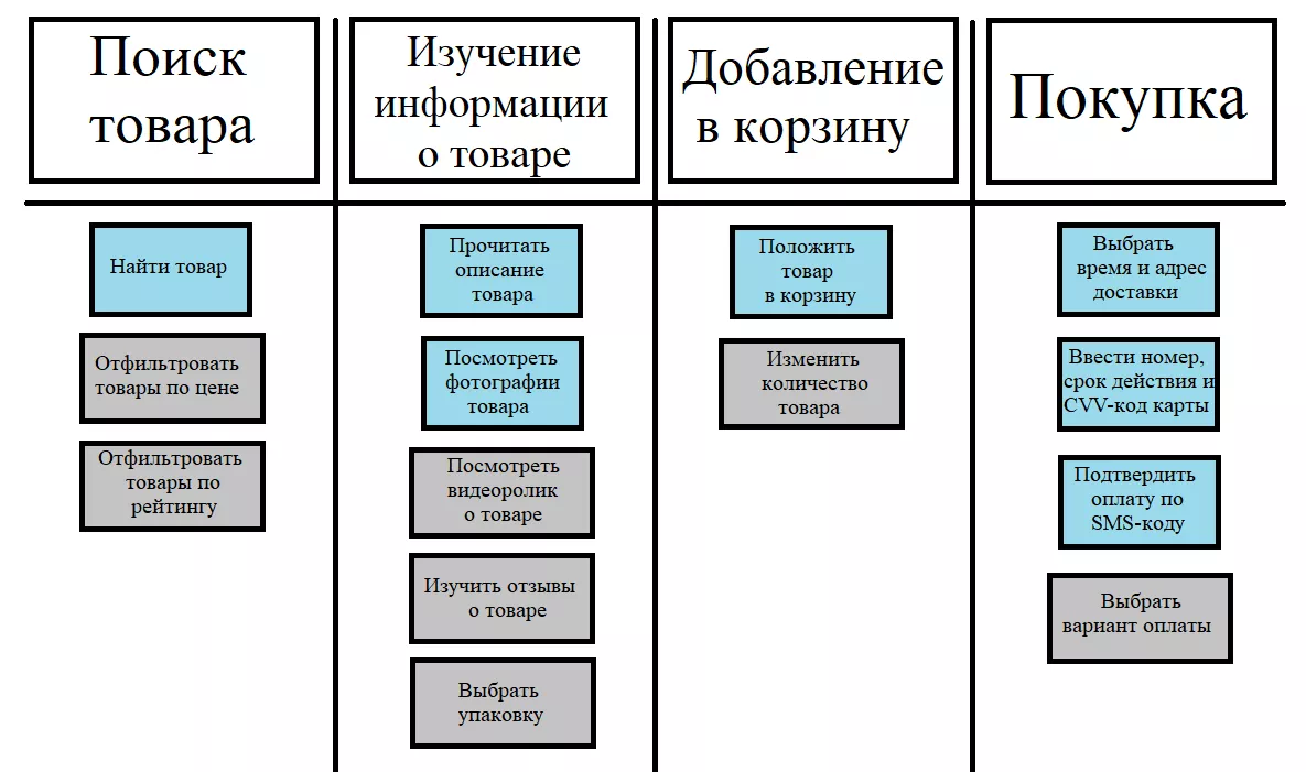 User Story Mapping: как построить карту пользовательских историй